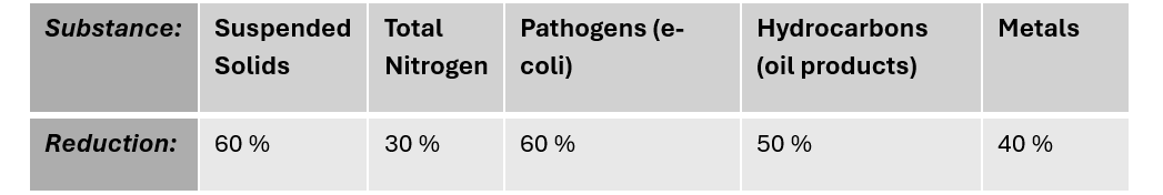 Diagram highlighting the concrete reduction targets of pollutants to be achieved through solutions based on organic techniques: 60% reduction of suspended solids, 30% reduction of total nitrogen, 60% reduction of pathogens (e-coli), 50% reduction of hydrocarbons (oil products) and 40% reduction of metals.
