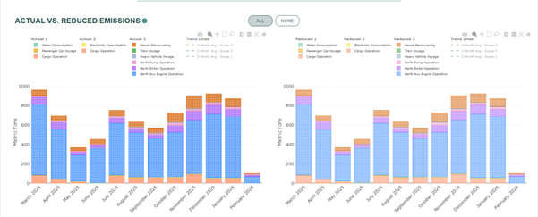 Kuvassa on kaksi vierekkäistä pinottua pylväsdiagrammia, joissa verrataan toteutuneita ja vähennettyjä päästöjä kuukausittain. Vasemmalla on ‘Actual vs. Reduced Emissions’ -kaavio, ja oikealla vastaava vähennettyjen päästöjen kaavio. Pylväät on jaettu värikoodeilla eri päästölähteisiin, kuten polttoaineen kulutus, sähköntarve, raskas ajoneuvoliikenne ja laivan lastinkäsittely. Vaakasuunnassa näkyvät kuukaudet toukokuu 2023 – helmikuu 2024 ja pystyakselilla päästömäärät tonneina.